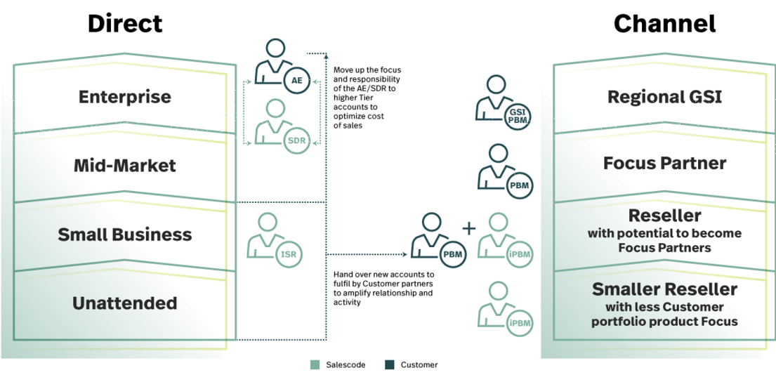 Inside Sales Ecosystem